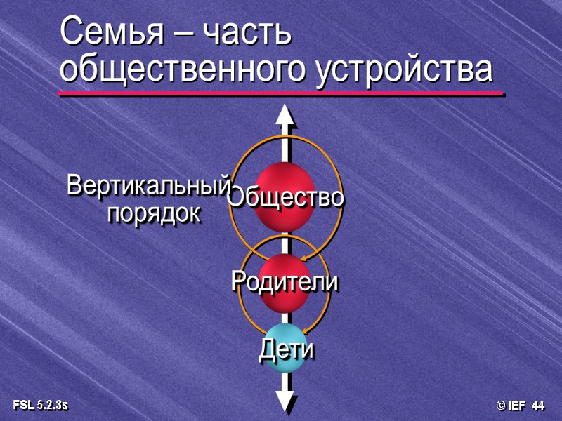 Общество Родители Вертикальный  порядок Дети Семья – часть  общественного устройства